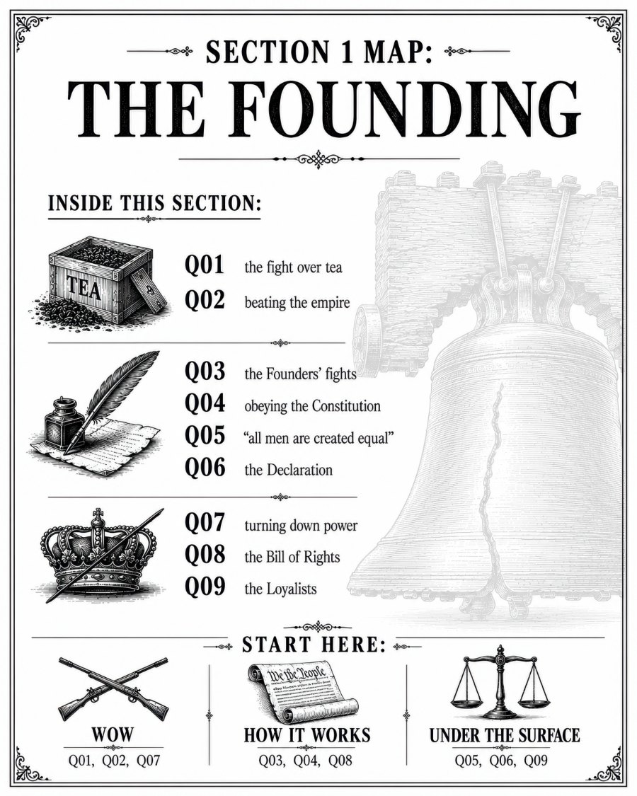 Section 1 map: The Founding. An illustrated contents page listing questions Q01 through Q09, from the fight over tea to the Loyalists, with a Liberty Bell engraving.