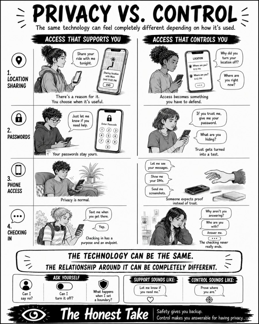 Privacy vs. Control: a two-column visual feature comparing access that supports you with access that controls you, across location sharing, passwords, phone access, and checking in.